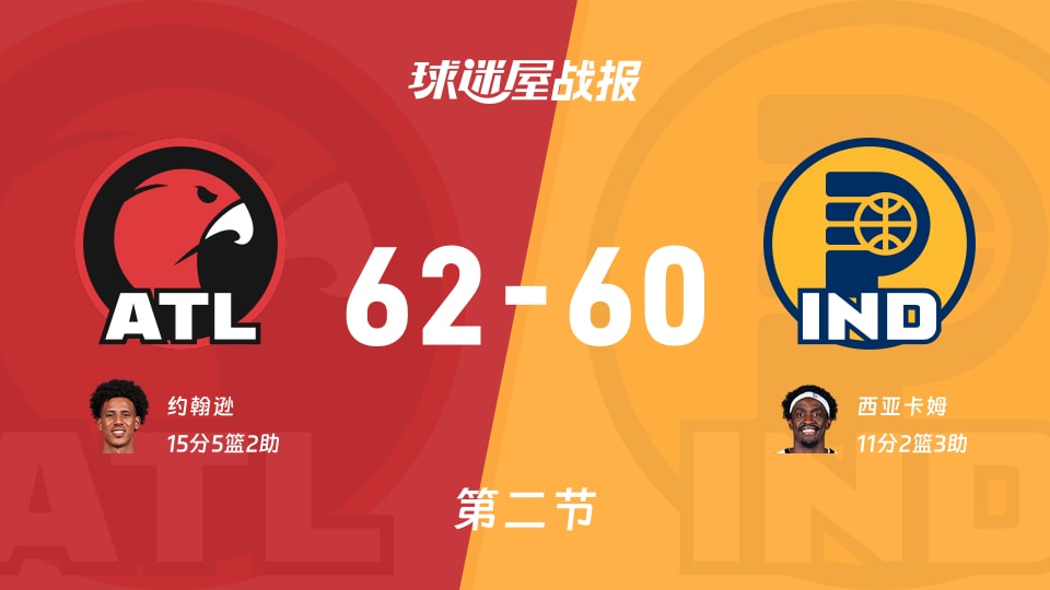 老鹰vs步行者：第二节完，老鹰62-60步行者，约翰逊得到15分
