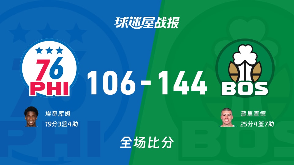 NBA季前赛：普里查德25+4+7，凯尔特人以144-106战胜76人