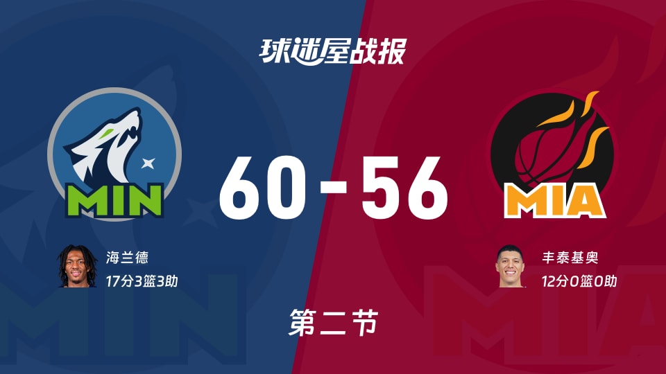 NBA季前赛：半场战罢，森林狼以60-56领先热火，海兰德17+3+3
