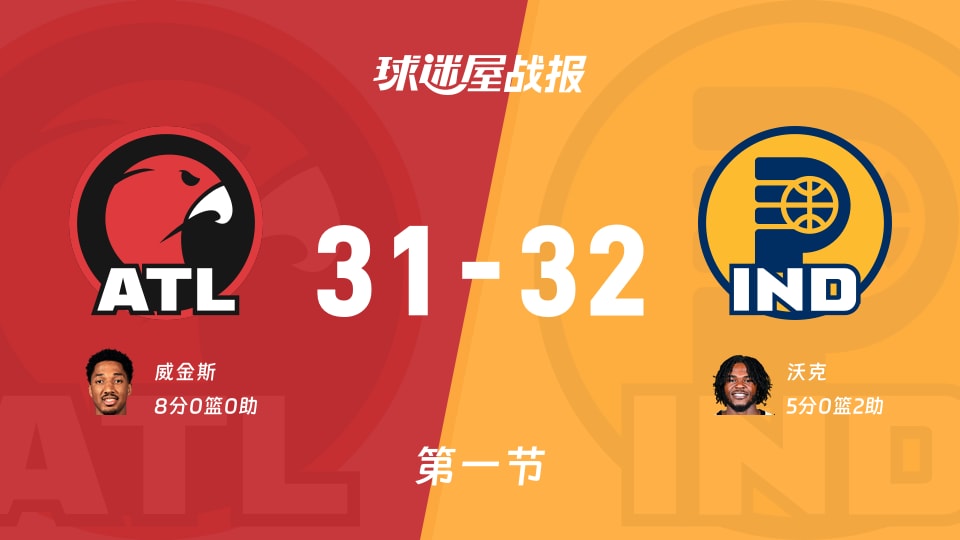 老鹰vs步行者：首节结束，老鹰31-32步行者，威金斯得到8分