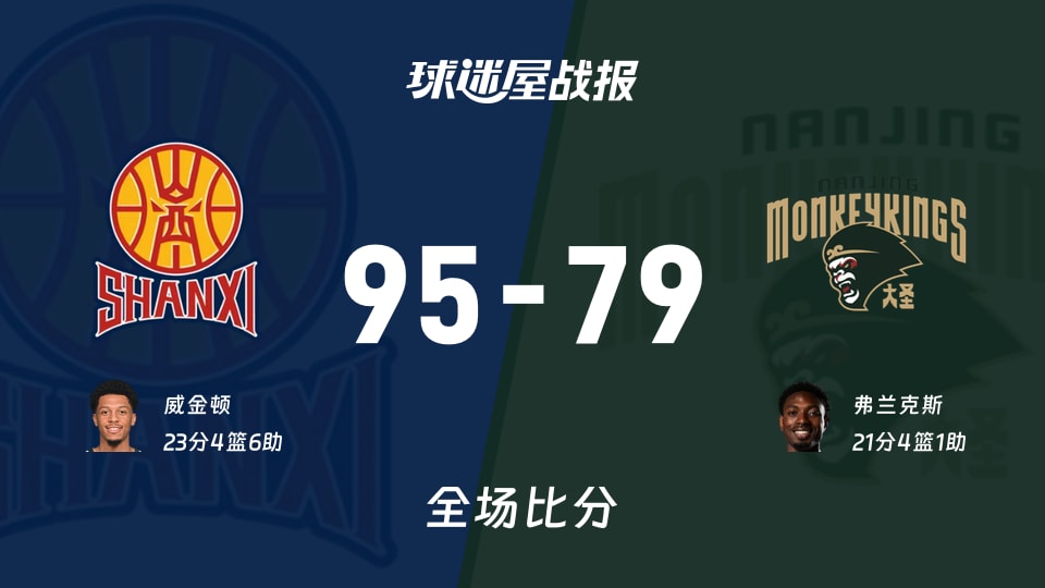 CBA山西vs同曦战报：95-79，威金顿23+4+6