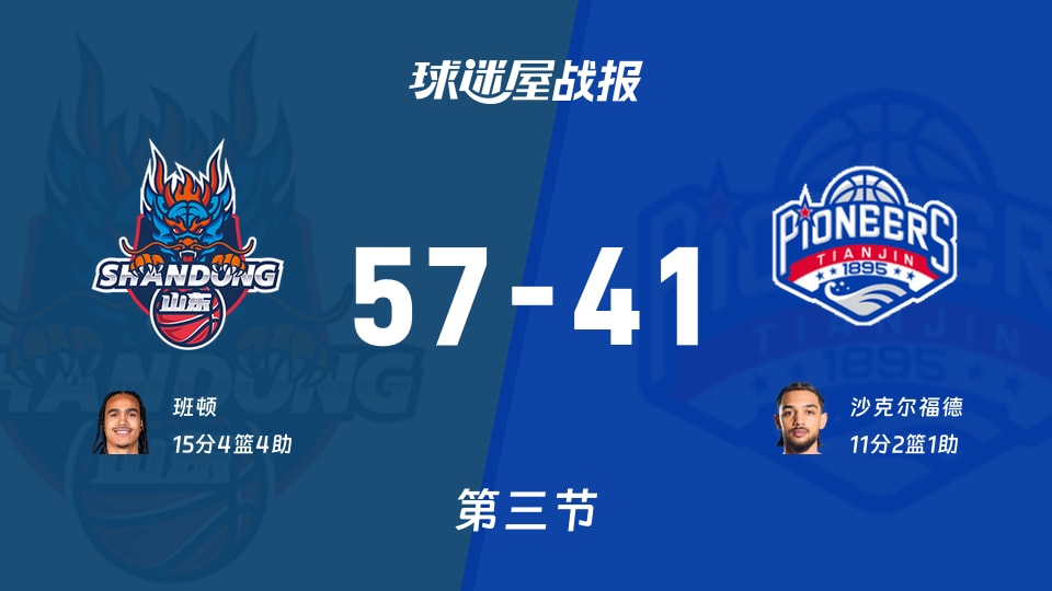 CBA季前赛：山东第三节领先天津16分，班顿得到15分，沙克尔福德得到11分
