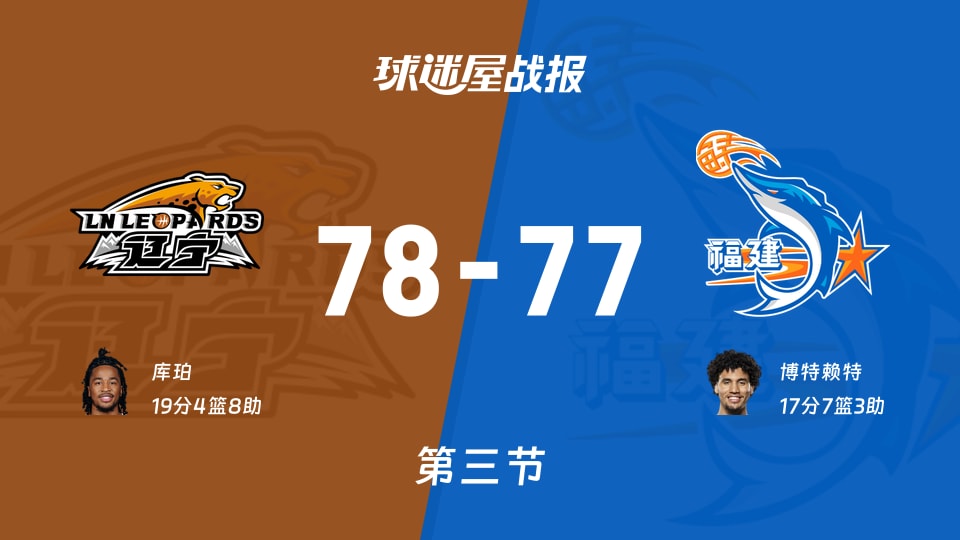 CBA季前赛：第三节完，辽宁以78-77领先福建，库珀19+4+8