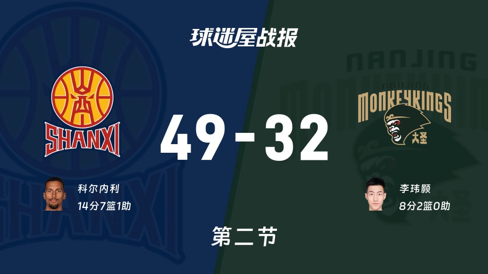 山西vs同曦：第二节完，山西49-32同曦，科尔内利得到14分