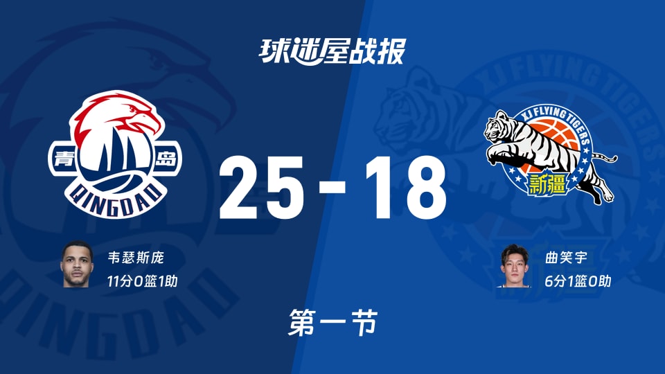 CBA季前赛：第一节完，青岛以25-18领先新疆，韦瑟斯庞11+1