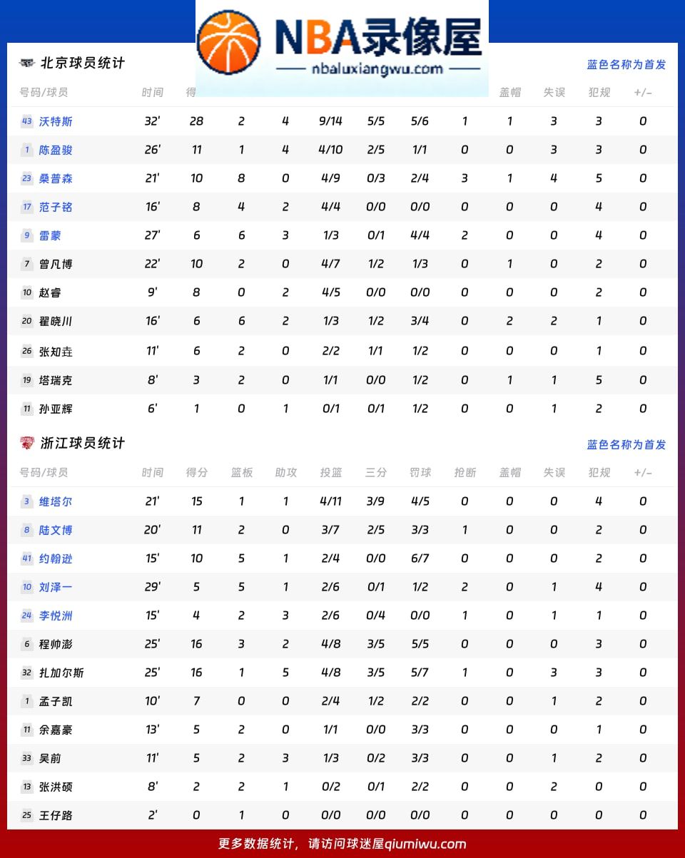 北京vs浙江战报,北京vs浙江比分结果,CBA