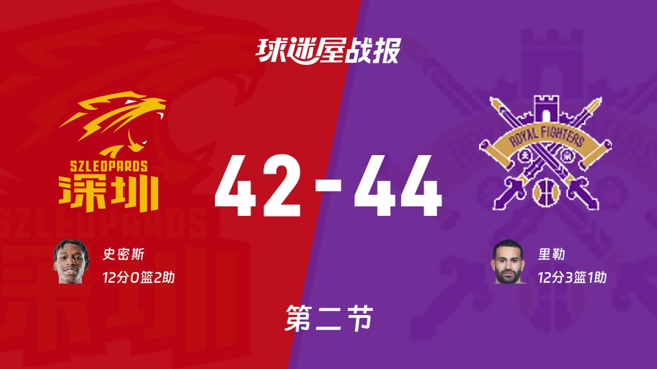 深圳vs北控：半场结束，深圳42-44北控，里勒得到12分