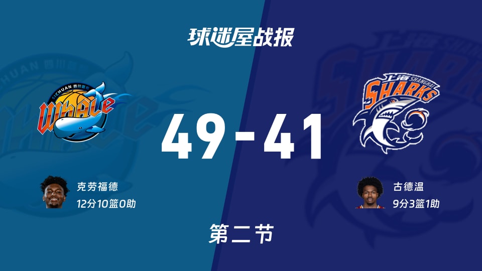 CBA季前赛：半场结束，四川以49-41领先上海，克劳福德12+10