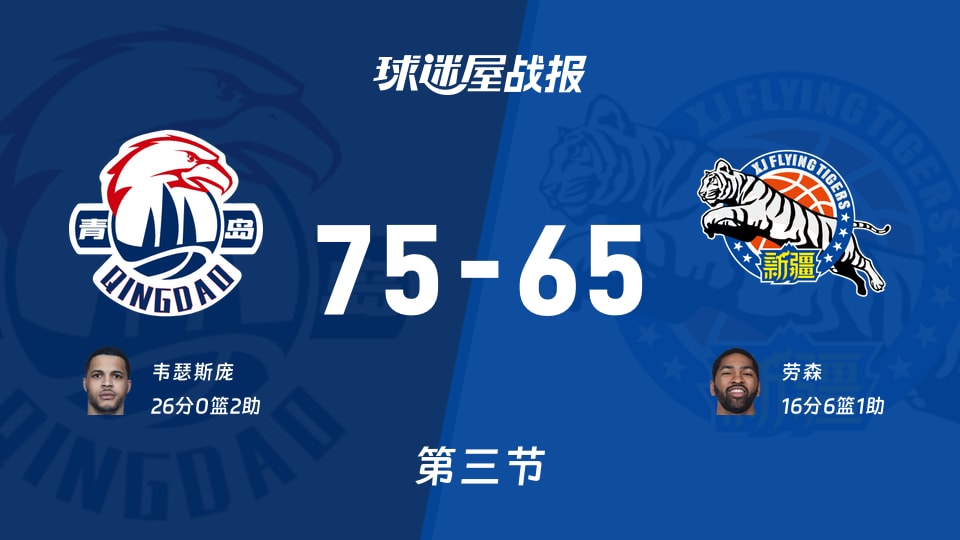 CBA季前赛：第三节完，青岛以75-65领先新疆，韦瑟斯庞26+2