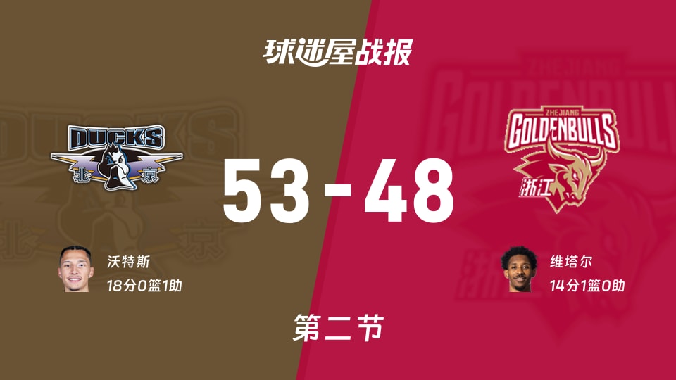 北京vs浙江：半场战罢，北京53-48浙江，沃特斯得到18分