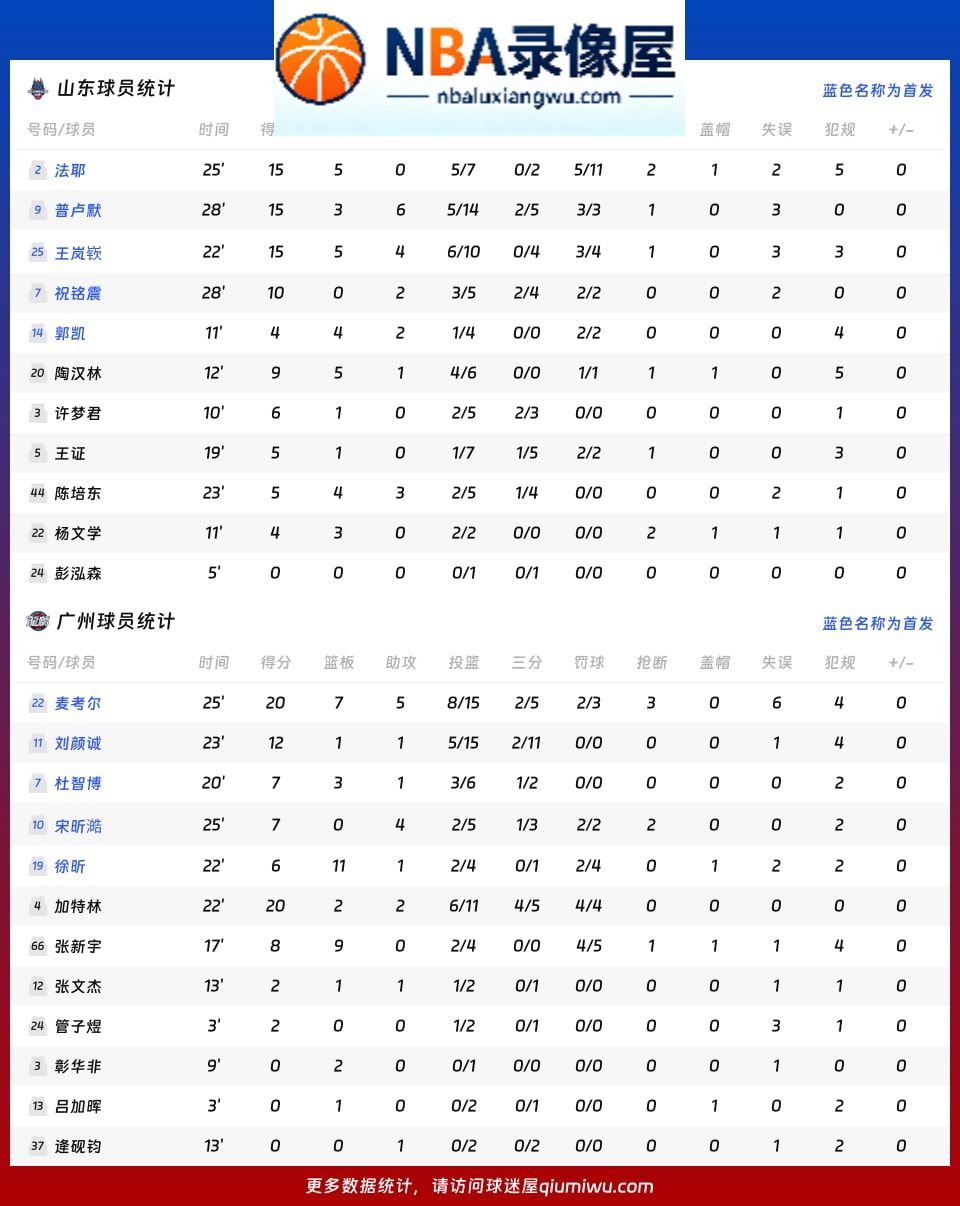 山东vs广州战报,山东vs广州比分结果,CBA