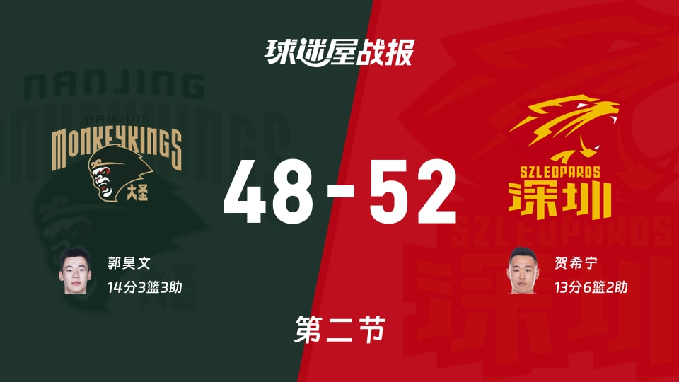 CBA季前赛：次节结束，深圳以52-48领先同曦，贺希宁13+6+2