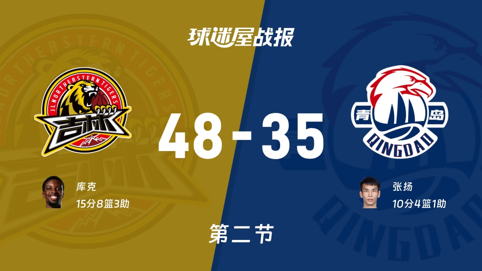 CBA季前赛：吉林半场领先青岛13分，库克得到15分，张扬得到10分
