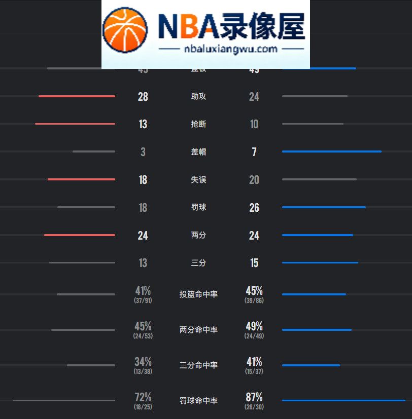 NBA季前赛,NBA季前赛录像回放,哈登,米切尔,魔术vs骑士录像回放,魔术对阵骑士录像回放,魔术vs骑士战报,魔术对阵骑士战报