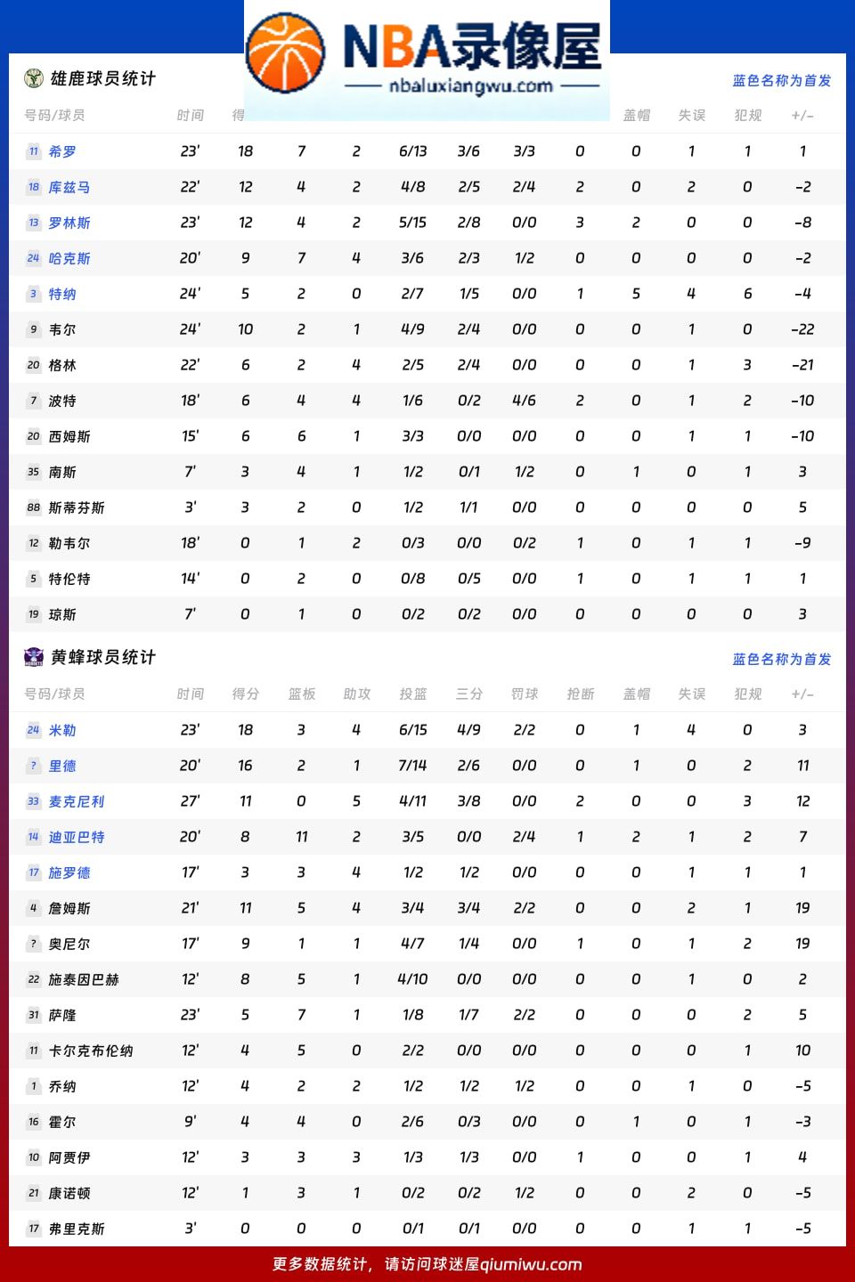 雄鹿vs黄蜂战报,雄鹿vs黄蜂比分结果,NBA