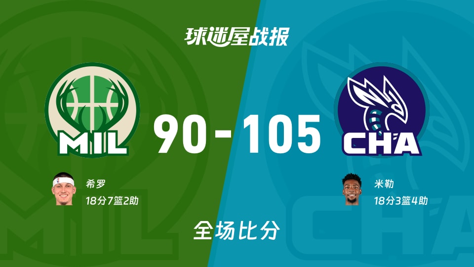 NBA季前赛：黄蜂以105-90战胜雄鹿，米勒18+3+4