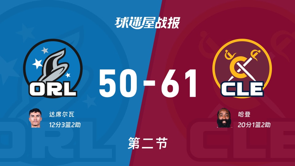 NBA季前赛：骑士半场领先魔术11分，哈登得到20分，达席尔瓦得到12分