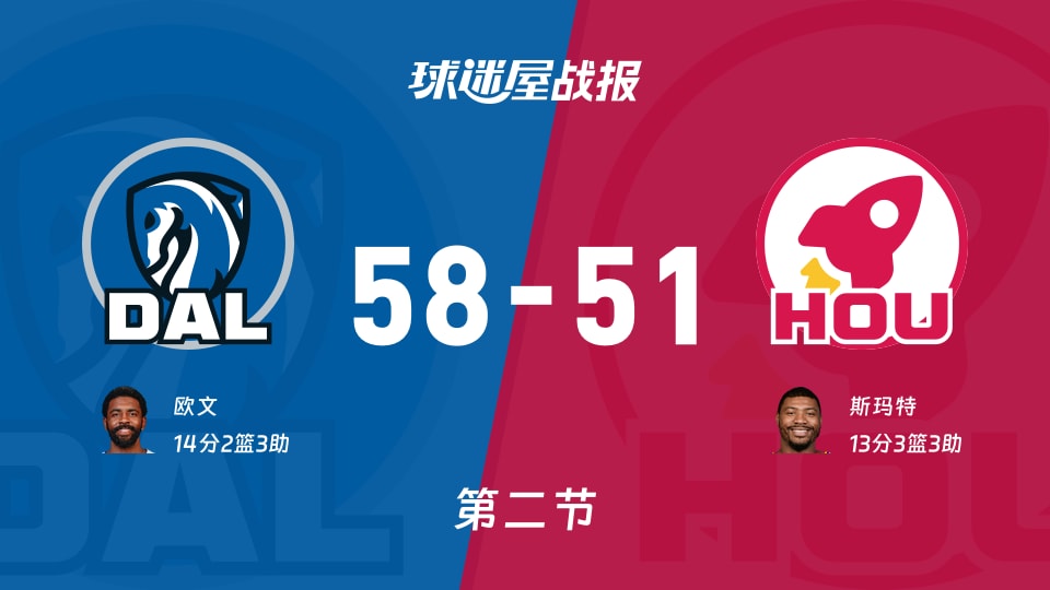 独行侠vs火箭：半场结束，独行侠58-51火箭，欧文得到14分