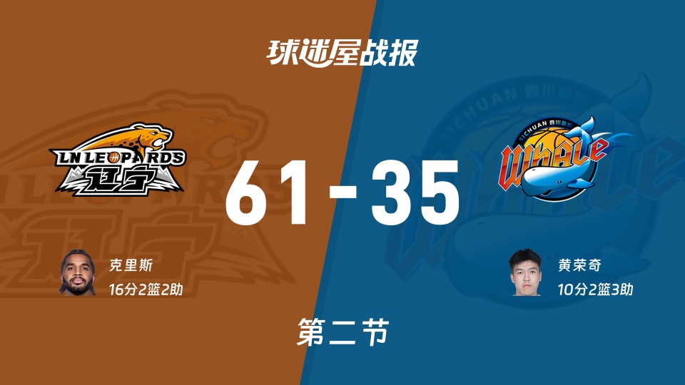 CBA季前赛：辽宁半场领先四川26分，克里斯得到16分，黄荣奇得到10分