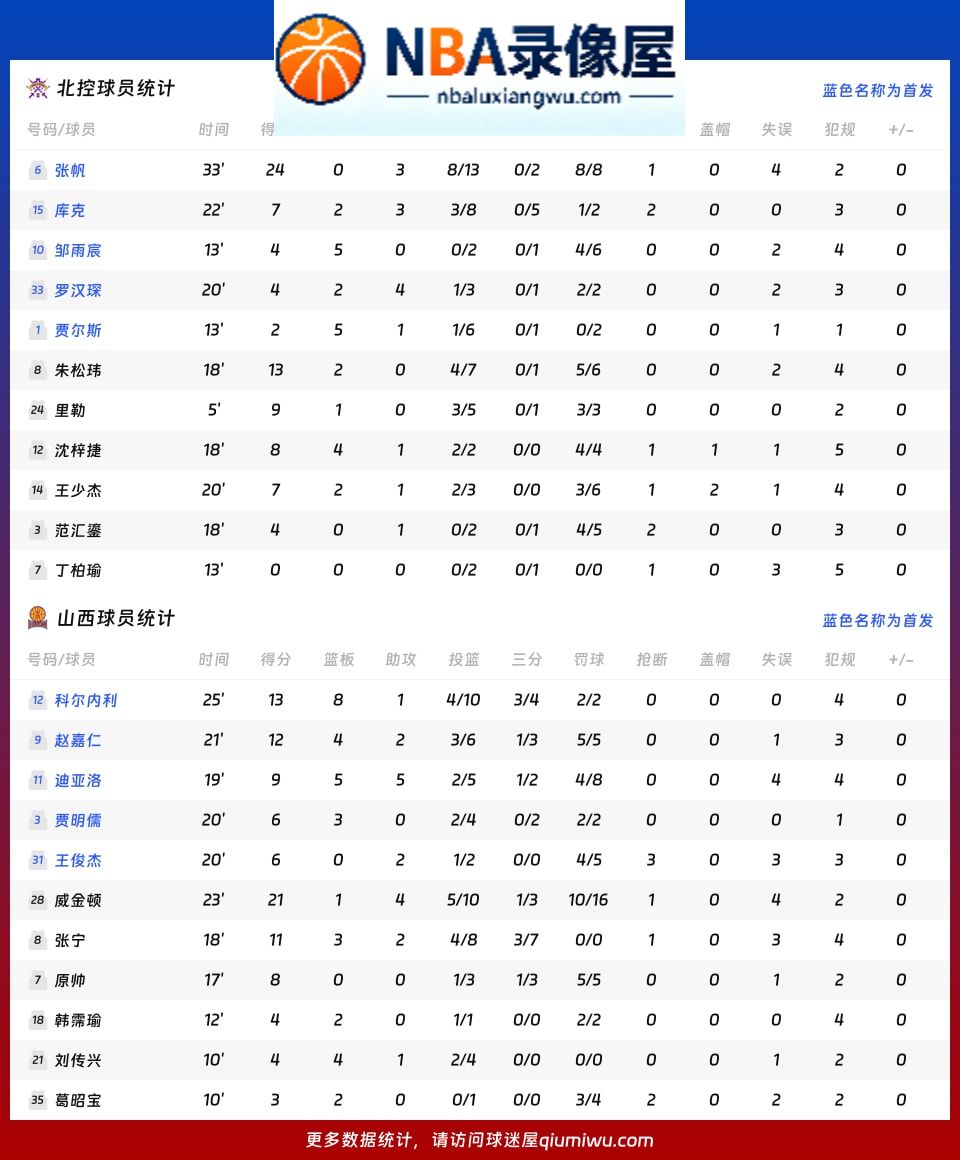 北控vs山西战报,北控vs山西比分结果,CBA