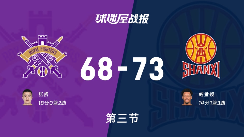 CBA季前赛：第三节完，山西以73-68领先北控，威金顿14+1+3