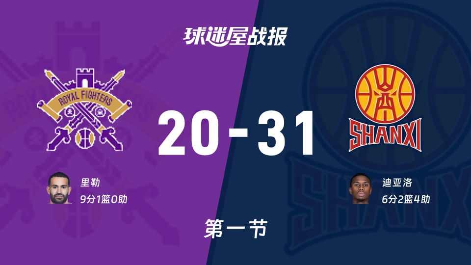 CBA季前赛：第一节完，山西以31-20领先北控，迪亚洛6+2+4