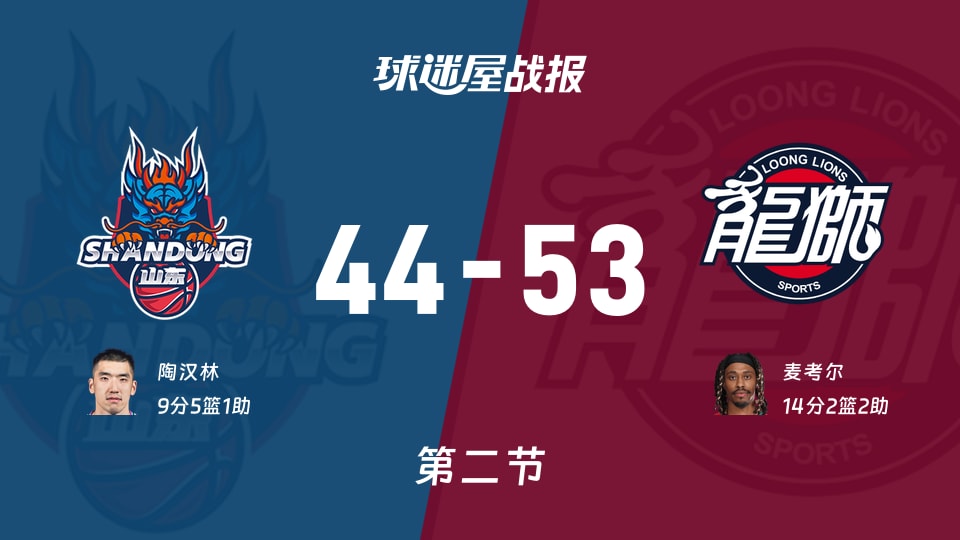 CBA季前赛：次节战罢，广州以53-44领先山东，麦考尔14+2+2