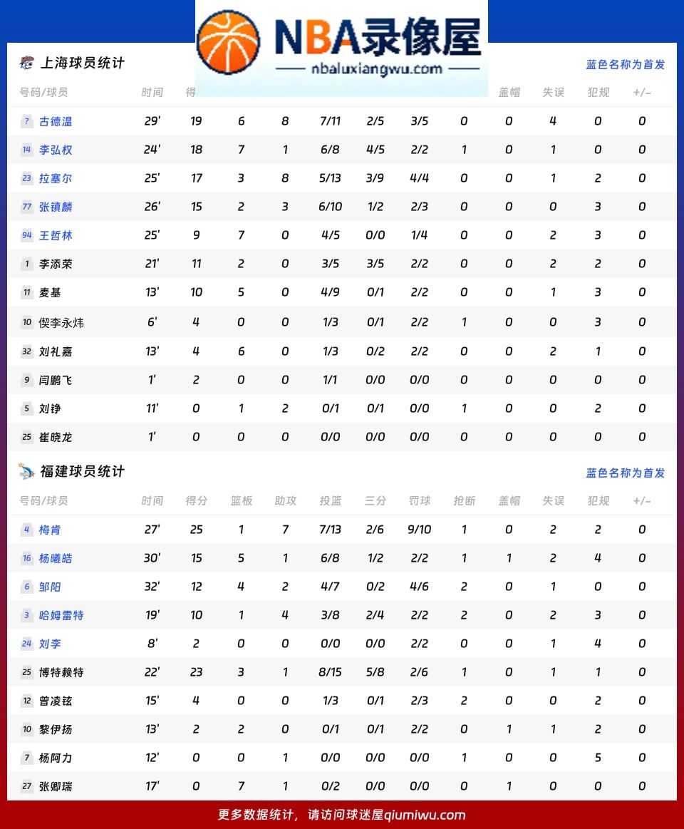 上海vs福建战报,上海vs福建比分结果,CBA