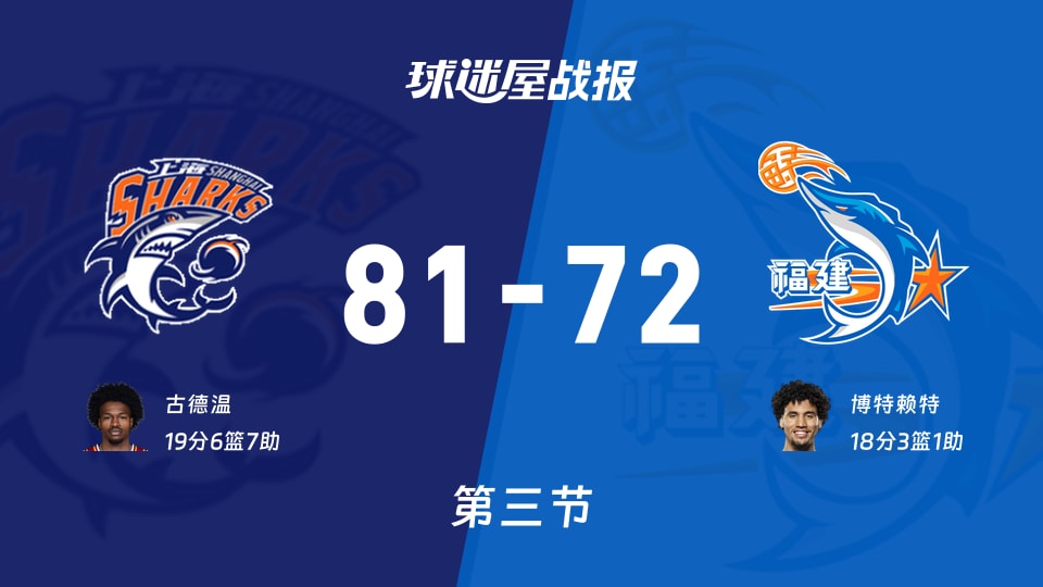 CBA季前赛：上海三节领先福建9分，古德温得到19分，博特赖特得到18分