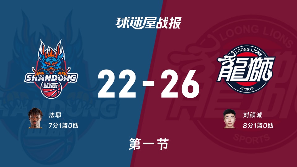 CBA季前赛：首节结束，广州以26-22领先山东，刘颜诚8+1