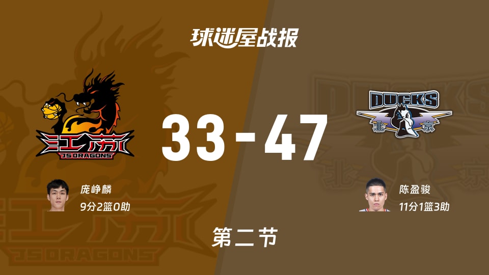 CBA季前赛：次节战罢，北京以47-33领先江苏，陈盈骏11+1+3