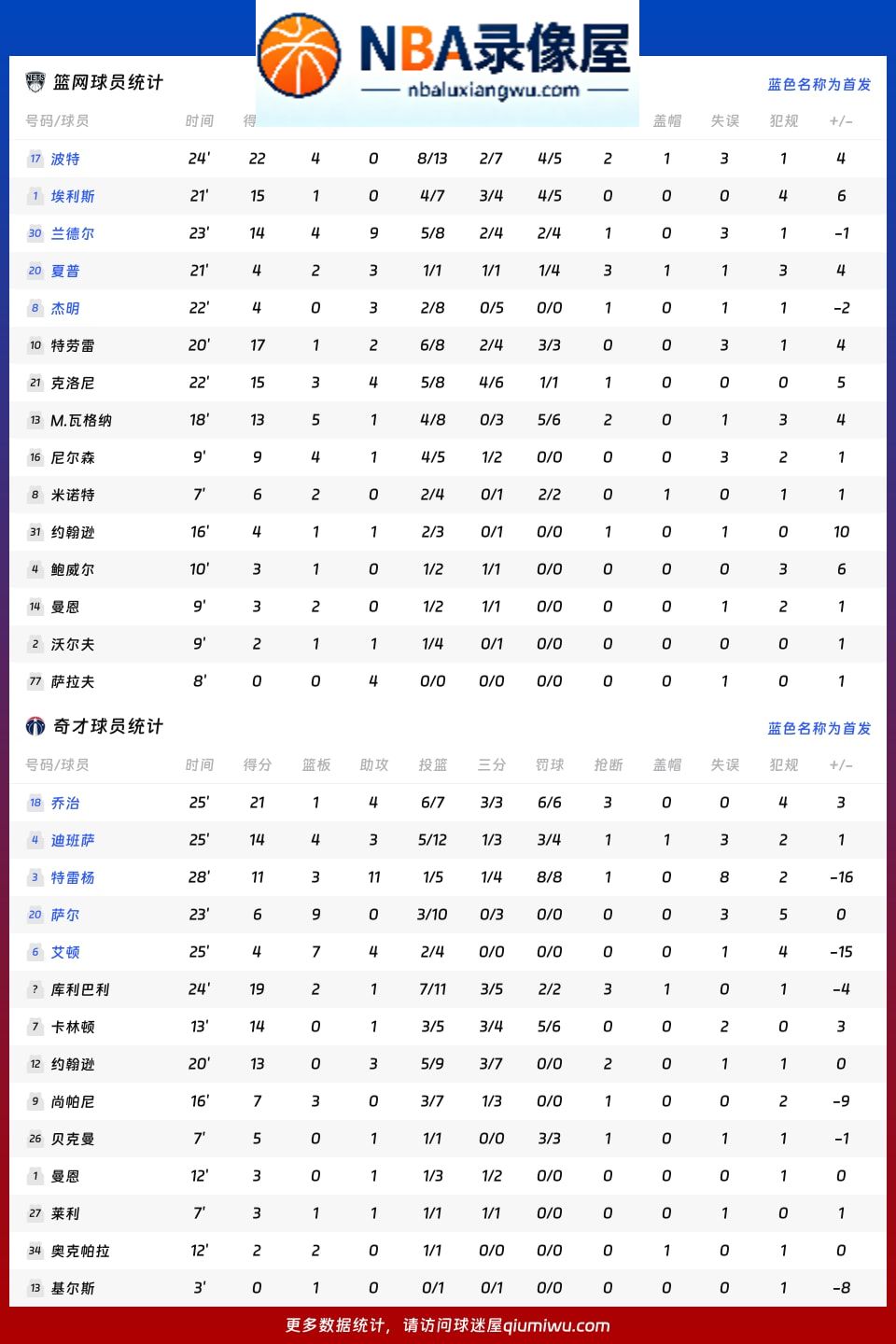 篮网vs奇才战报,篮网vs奇才比分结果,NBA