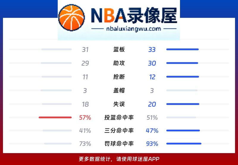 篮网vs奇才战报,篮网vs奇才比分结果,NBA