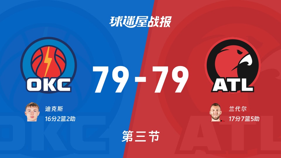 雷霆vs老鹰：三节结束，雷霆79-79老鹰，兰代尔得到17分