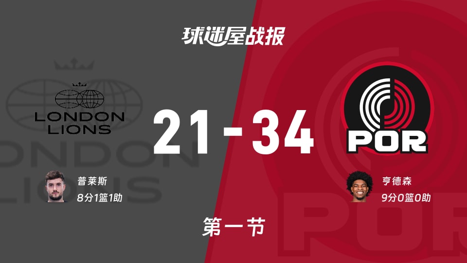 NBA季前赛：开拓者第一节领先伦敦雄狮13分，亨德森得到9分，普莱斯得到8分