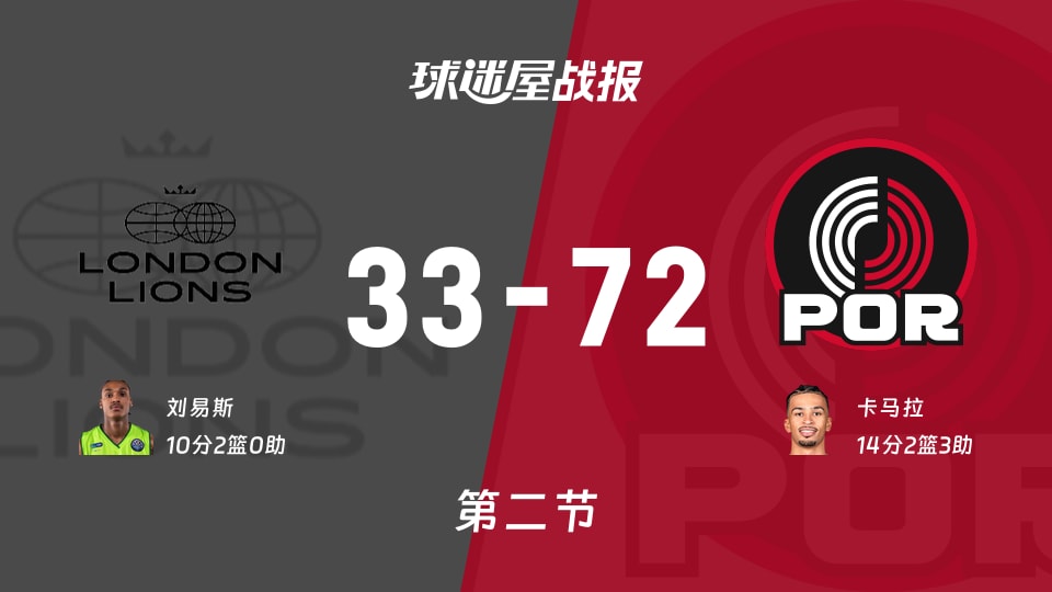 NBA季前赛：开拓者半场领先伦敦雄狮39分，卡马拉得到14分，刘易斯得到10分