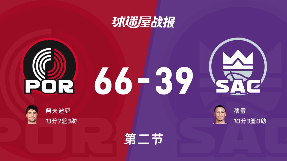 NBA季前赛：开拓者第二节领先国王27分，阿夫迪亚得到13分，穆雷得到10分