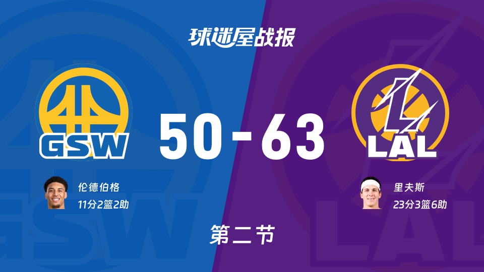 勇士vs湖人：半场战罢，勇士50-63湖人，里夫斯得到23分