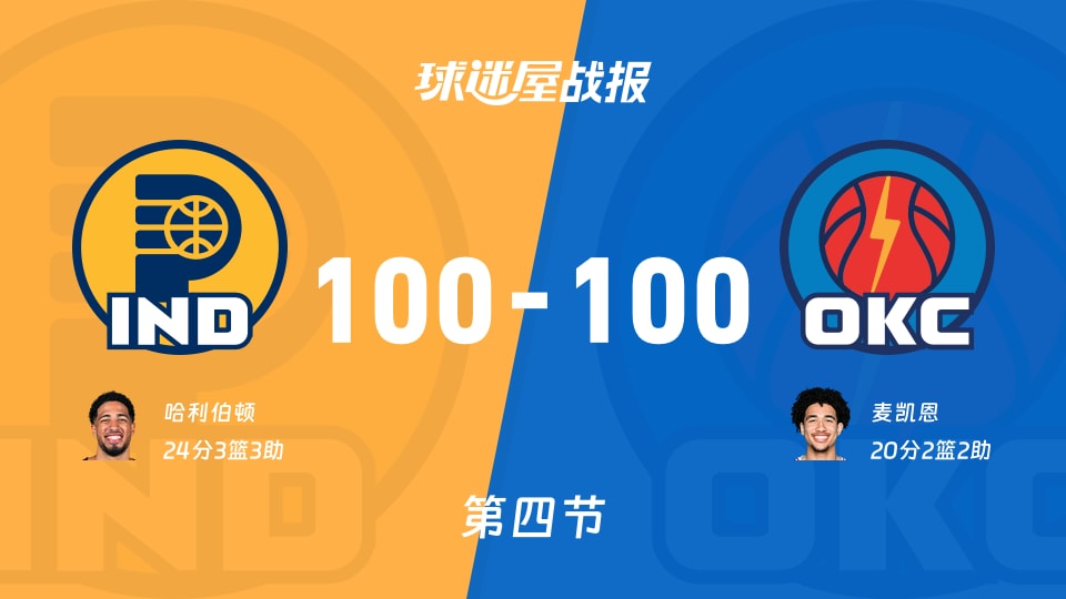 NBA季前赛：步行者100-100雷霆进入加时赛，哈利伯顿得到24分，麦凯恩得到20分
