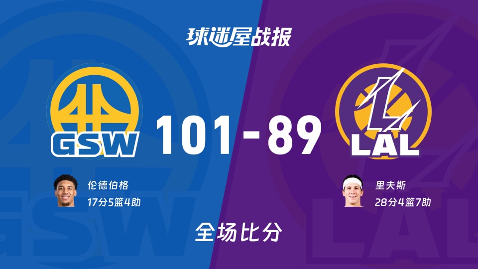NBA勇士vs湖人战报：101-89，伦德伯格17+5+4