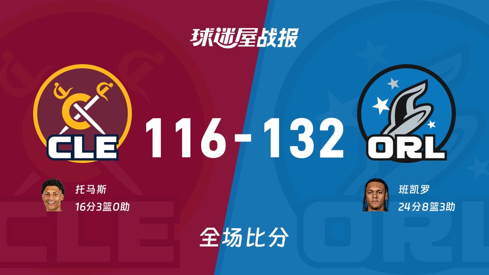 NBA季前赛：班凯罗24+8+3，魔术以132-116战胜骑士
