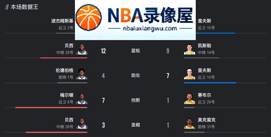 勇士vs湖人录像回放,勇士对阵湖人录像回放,NBA季前赛,NBA季前赛录像回放,凯斯勒,勇士vs湖人战报,勇士对阵湖人战报,库里,里夫斯,东契奇