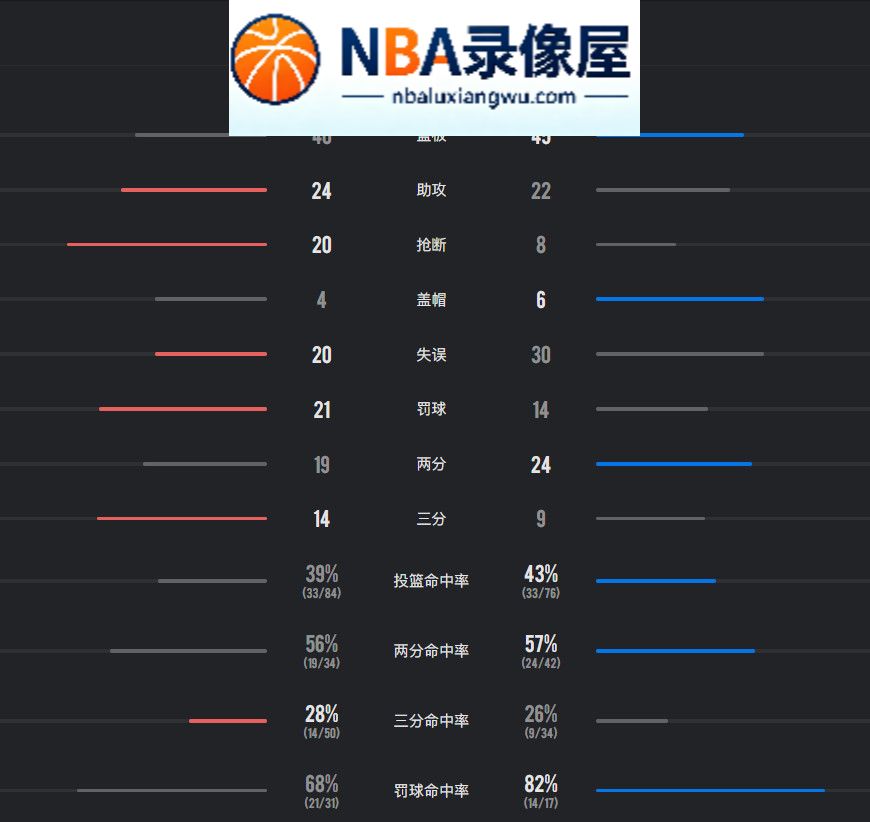 勇士vs湖人录像回放,勇士对阵湖人录像回放,NBA季前赛,NBA季前赛录像回放,凯斯勒,勇士vs湖人战报,勇士对阵湖人战报,库里,里夫斯,东契奇