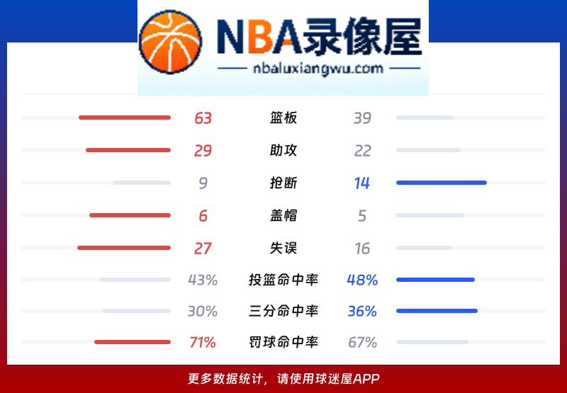 步行者vs雷霆战报,步行者vs雷霆比分结果,NBA