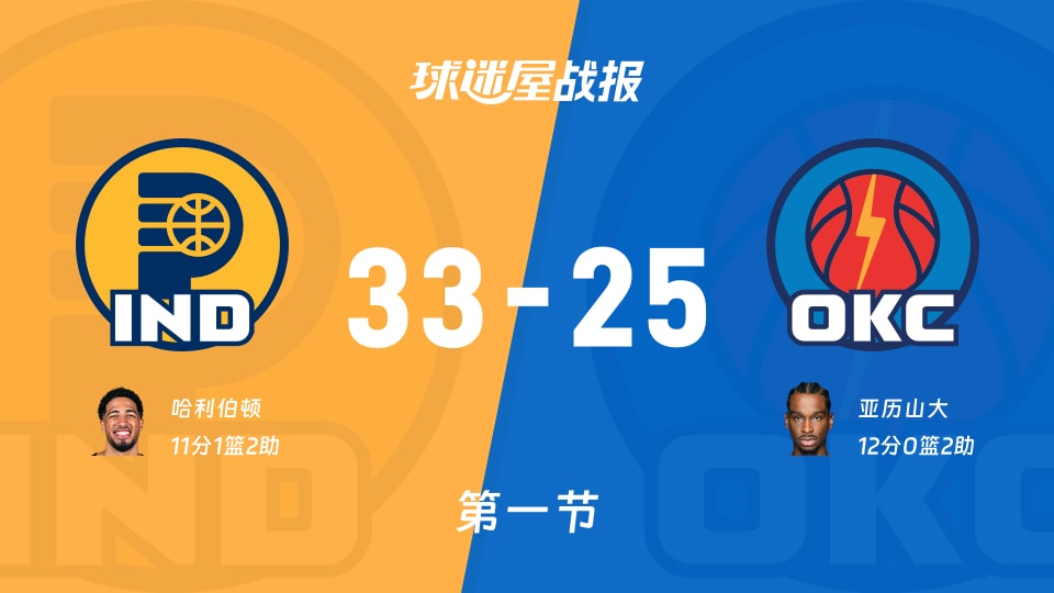 NBA季前赛：步行者首节领先雷霆8分，哈利伯顿得到11分，亚历山大得到12分