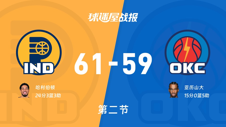 NBA季前赛：步行者次节领先雷霆2分，哈利伯顿得到24分，亚历山大得到15分
