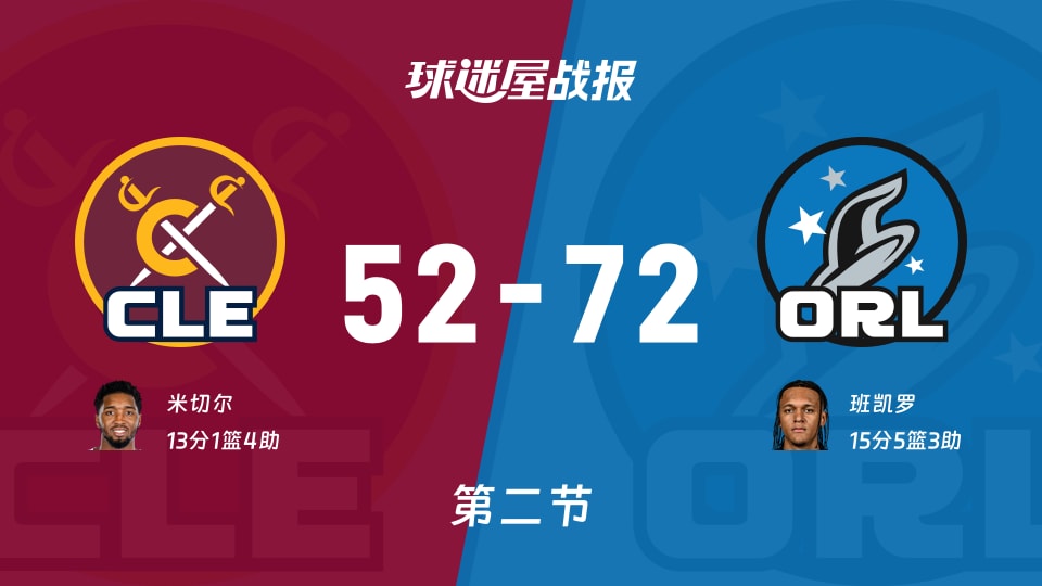 骑士vs魔术：次节战罢，骑士52-72魔术，班凯罗得到15分