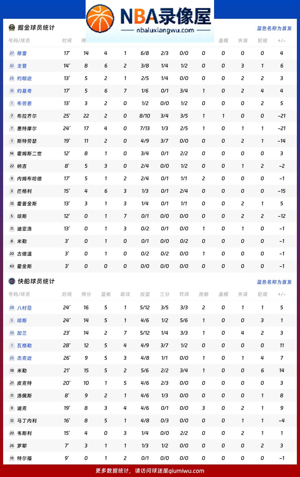 掘金vs快船战报,掘金vs快船比分结果,NBA