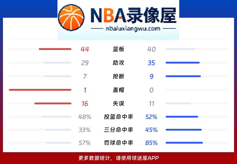 掘金vs快船战报,掘金vs快船比分结果,NBA