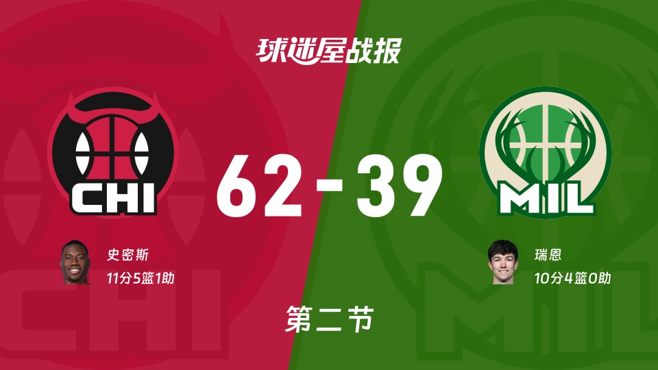 NBA季前赛：半场结束，公牛以62-39领先雄鹿，史密斯11+5+1